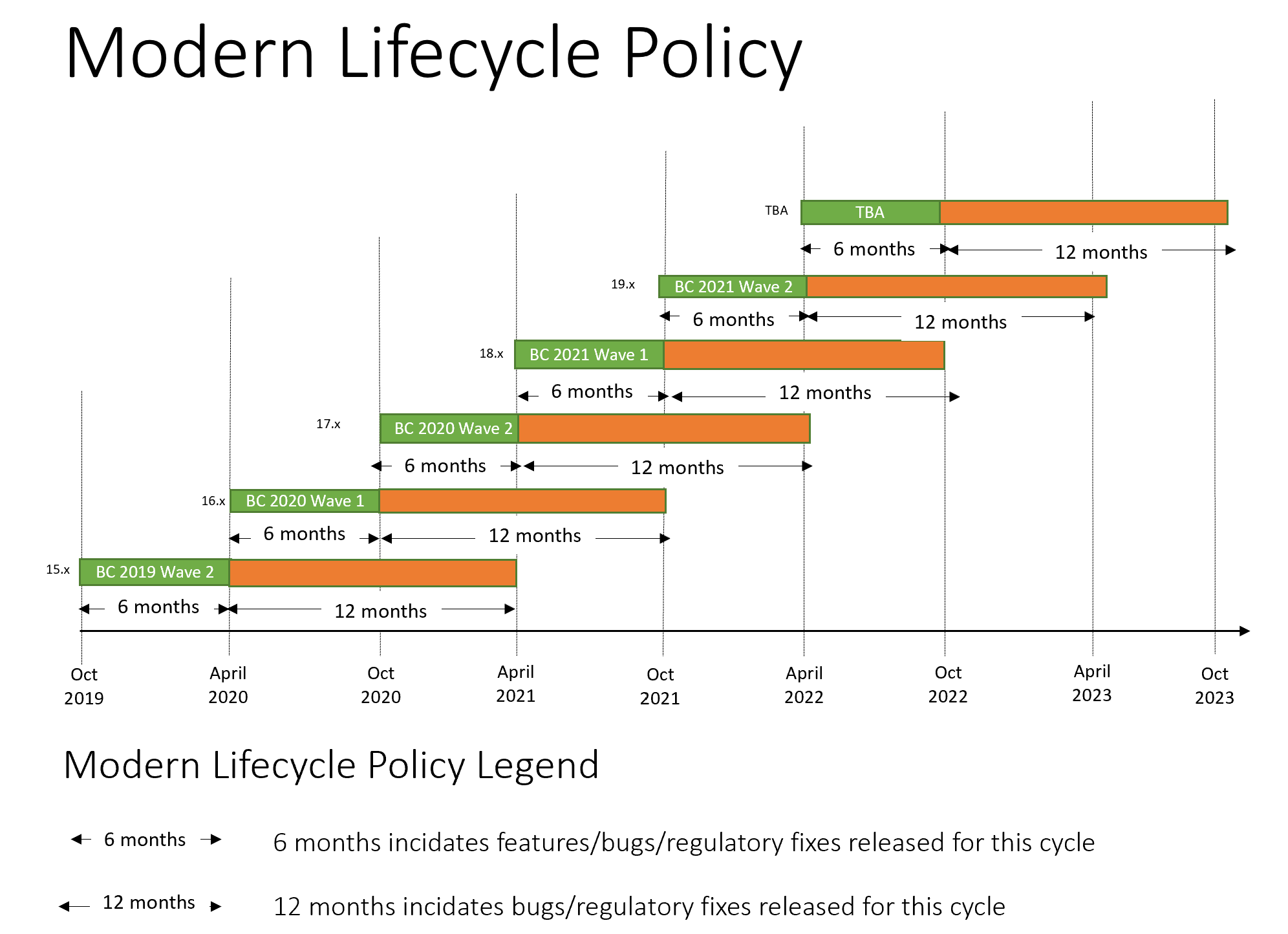 Microsoft Modern Lifecycle Policy