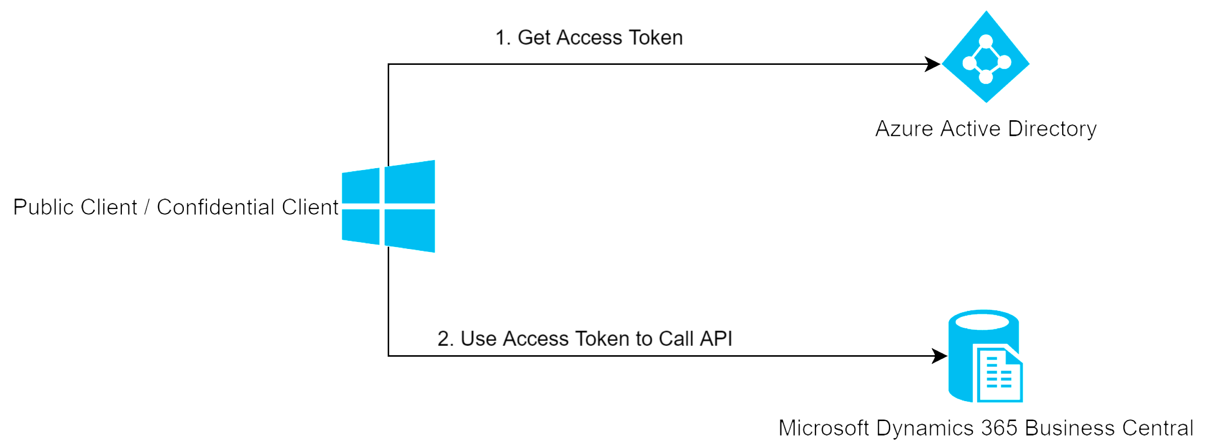 Use Azure Active Directory authentication to send messages to a