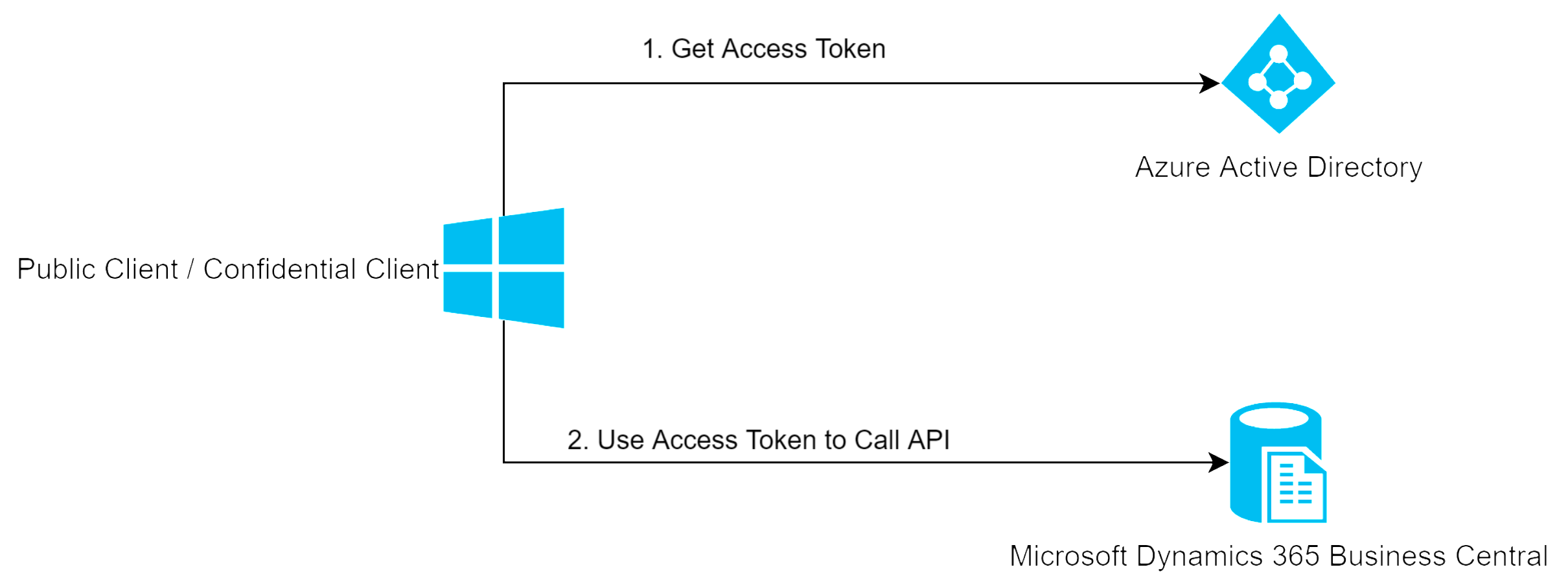 How to Authenticate Through Azure Active Directory to Use Business Central API